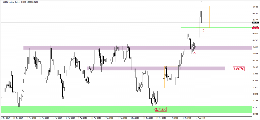 Wykres USDPLN