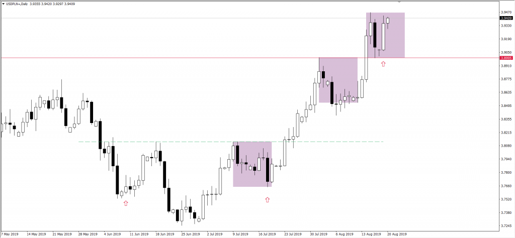 Wykres USDPLN