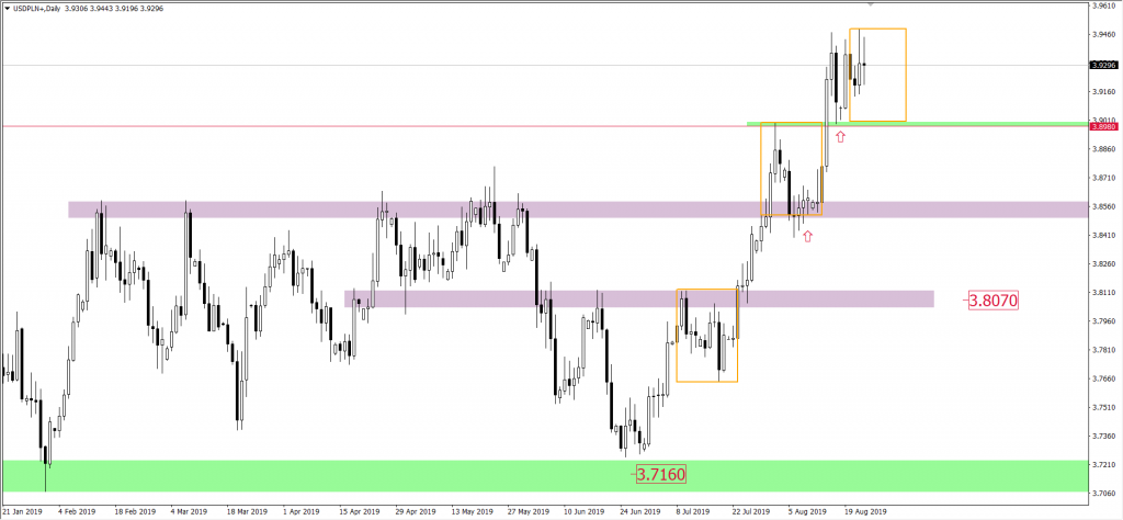 Wykres USDPLN