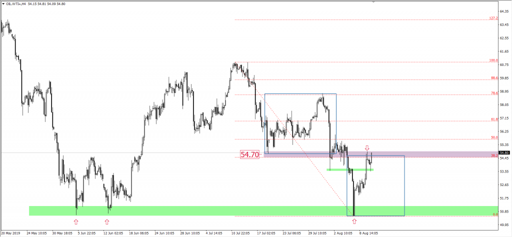 Wykres ropy WTI