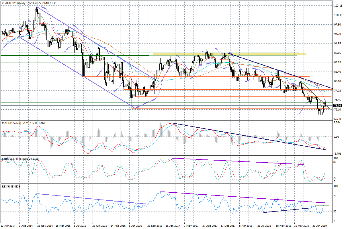 Wykres tygodniowy AUDJPY