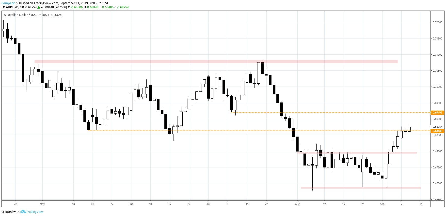 AUDUSD silnie w górę, kontynuując odbicie od tegorocznych dołków. Źródło: Tradingview.com
