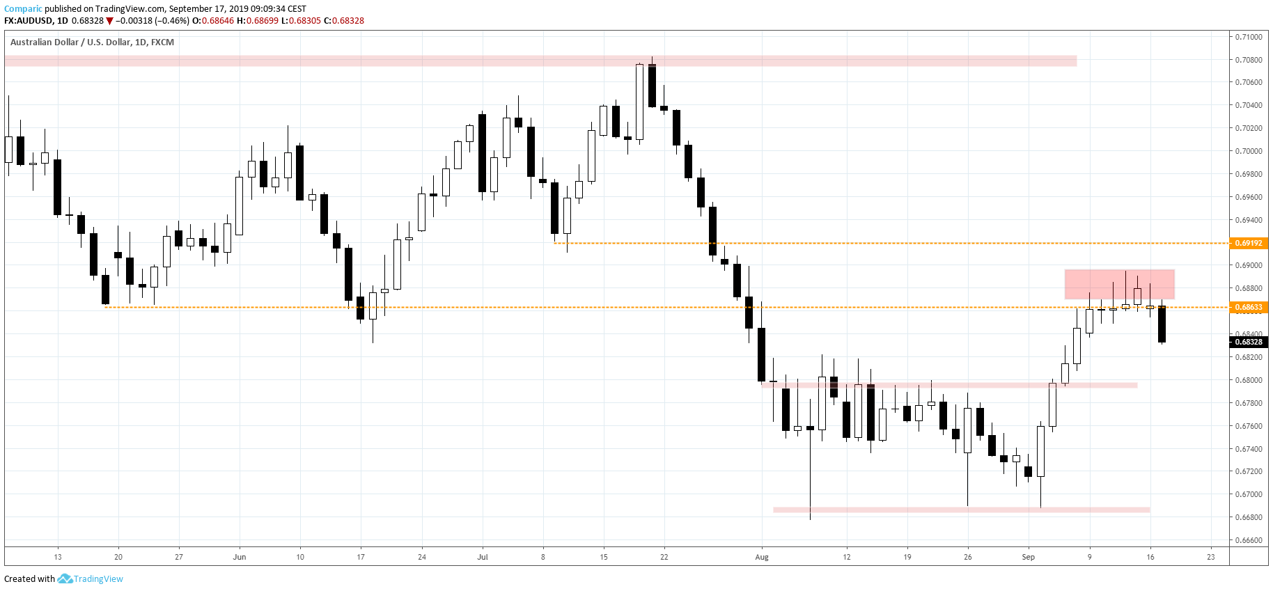 Kurs dolara australijskiego traci na początku wtorkowej sesji. Źródło: tradingview.com
