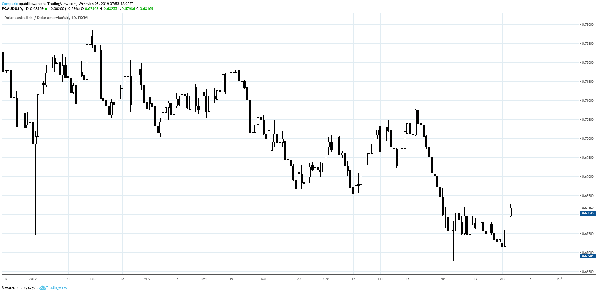 AUDUSD 5 września