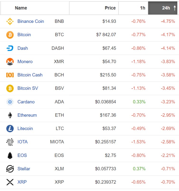 Altcoiny tracą razem z Bitcoinem. Źródło: Coinpaprika.com