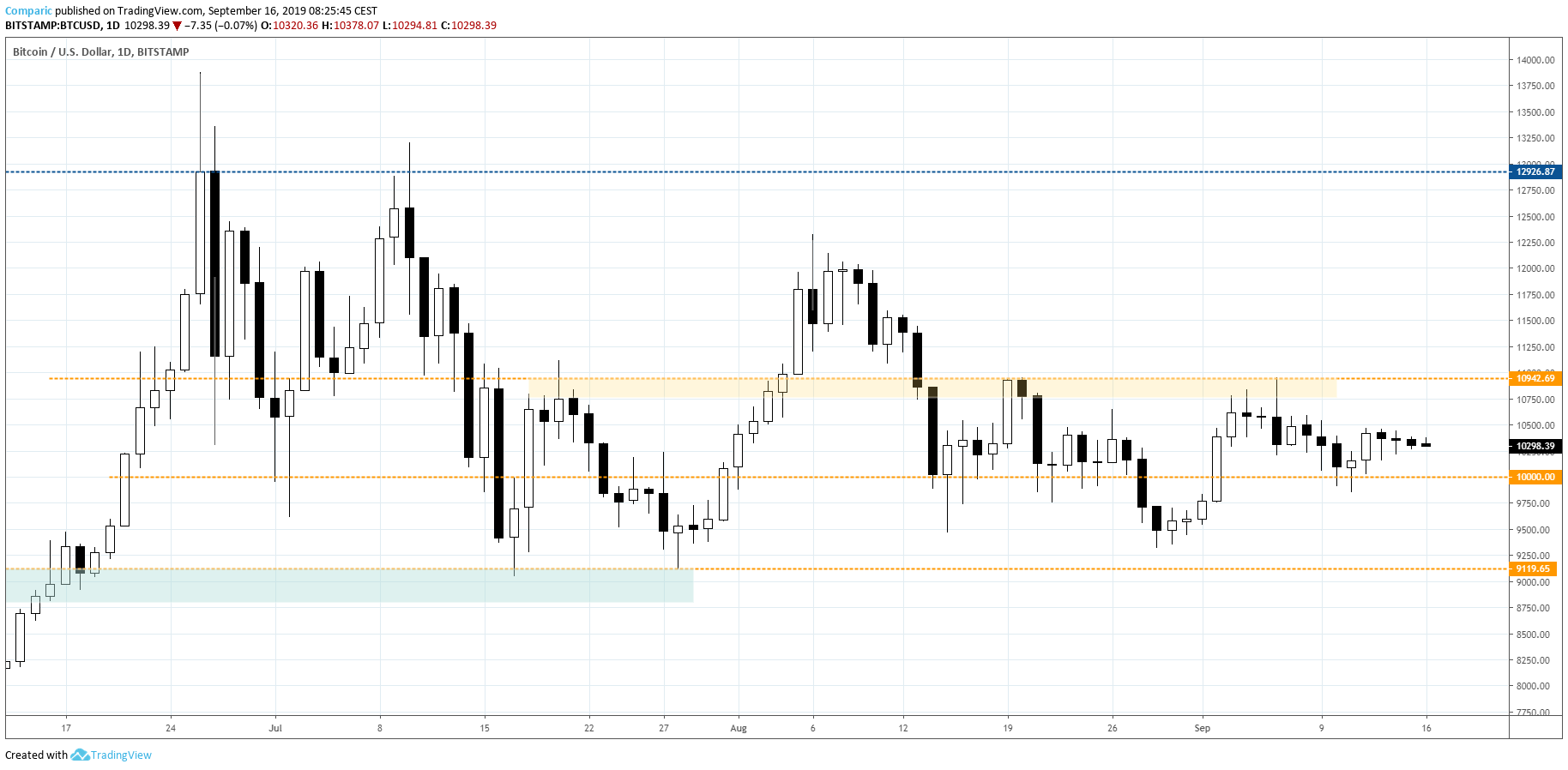 Bitcoina na wykresie dziennym. Źródło: tradingview.com