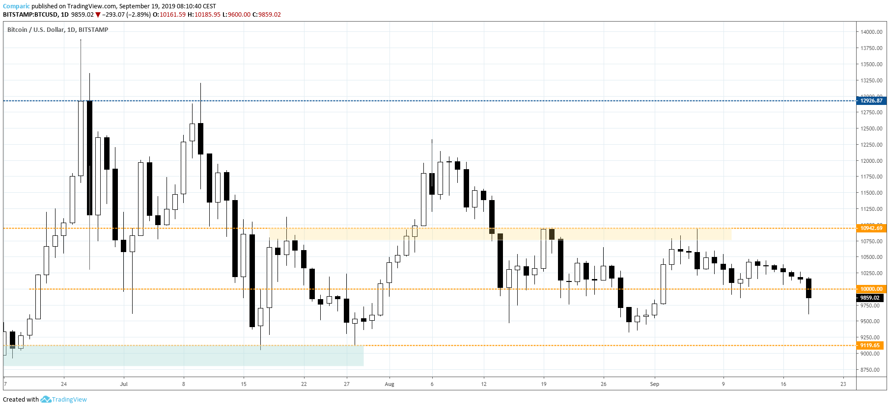 Bitcoin wybija w czwartek ważną strefę wsparcia. Źródło: Tradingview.com