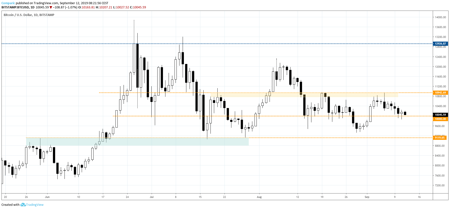 Bitcoin obronił po raz kolejny psychologiczne wsparcie. Kurs BTCUSD D1