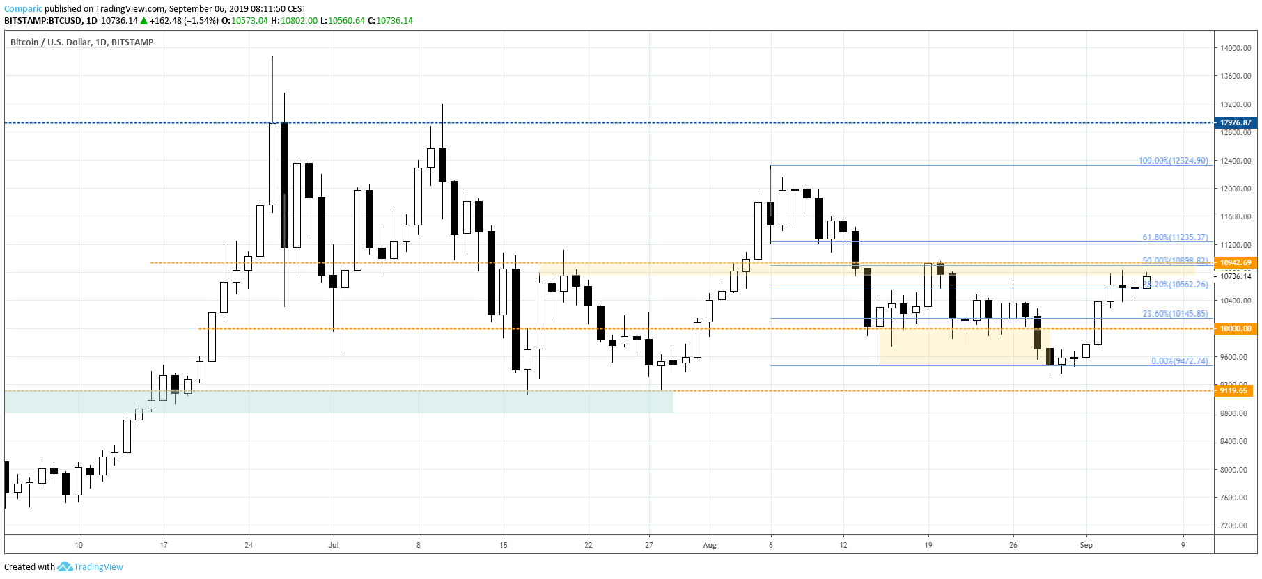Bitcoin kurs do dolara