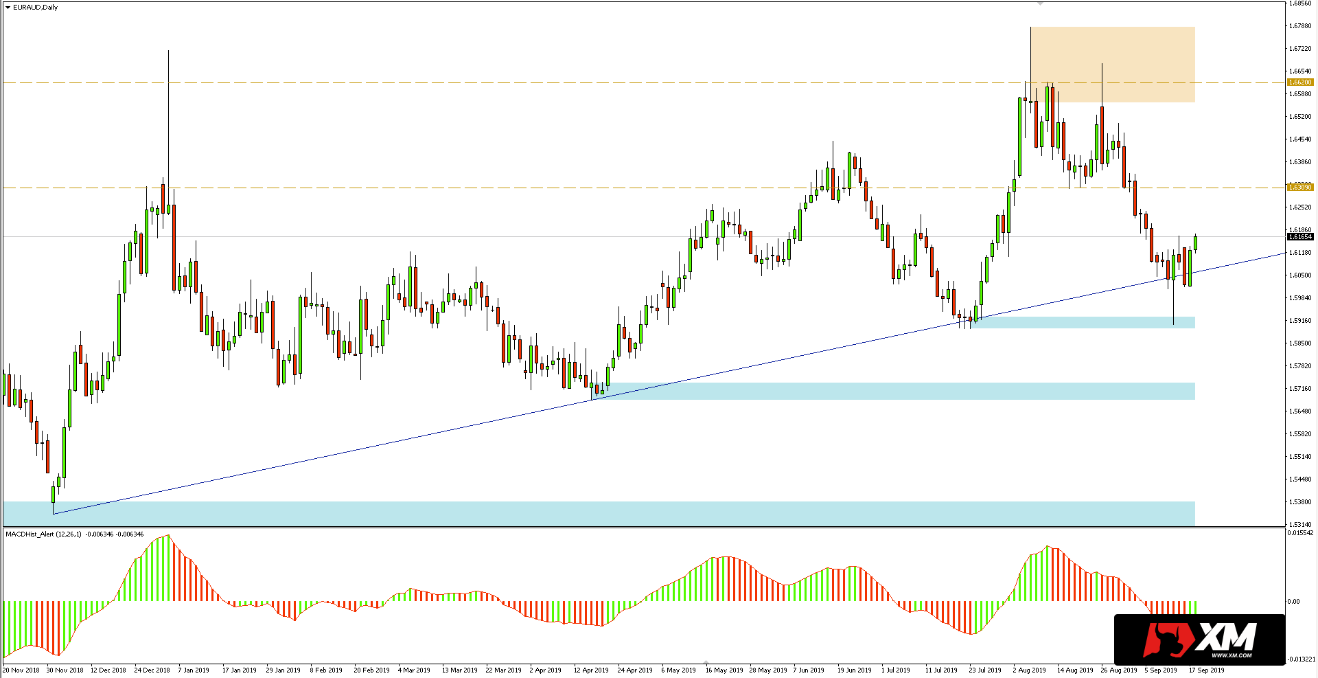 Kurs euro do dolara australijskiego (EURAUD) - wykres dzienny - 18 września 2019