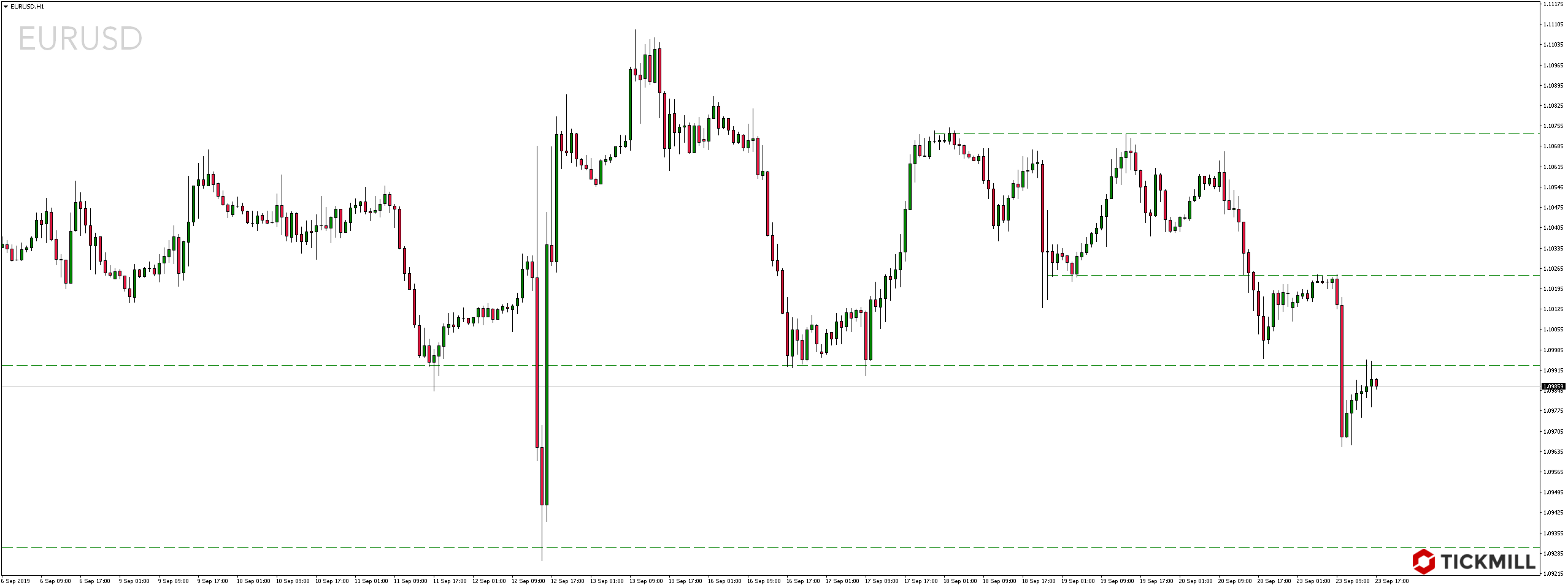 Kurs pary walutowej EURUSD