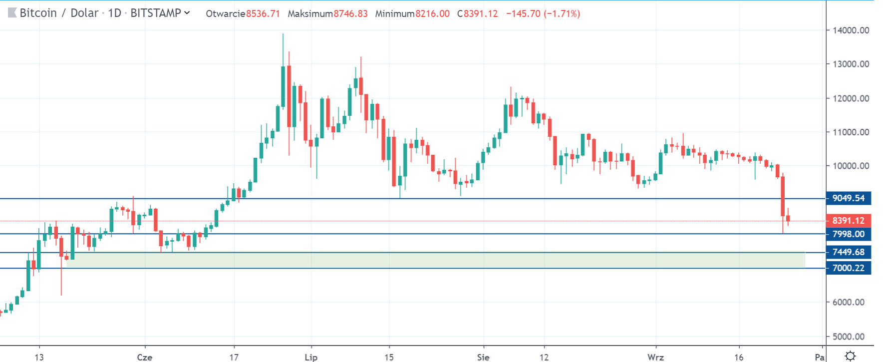 Kurs BTCUSD, tradingview