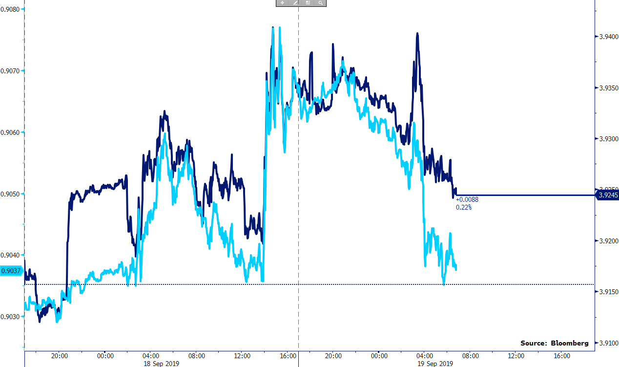 Kurs USD-PLN & USD-EUR (18-09-19-09)