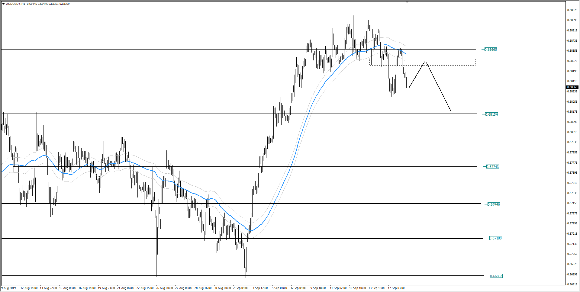 wykres Kurs dolara austrlijskiego AUDUSD H1 18.09.2019
