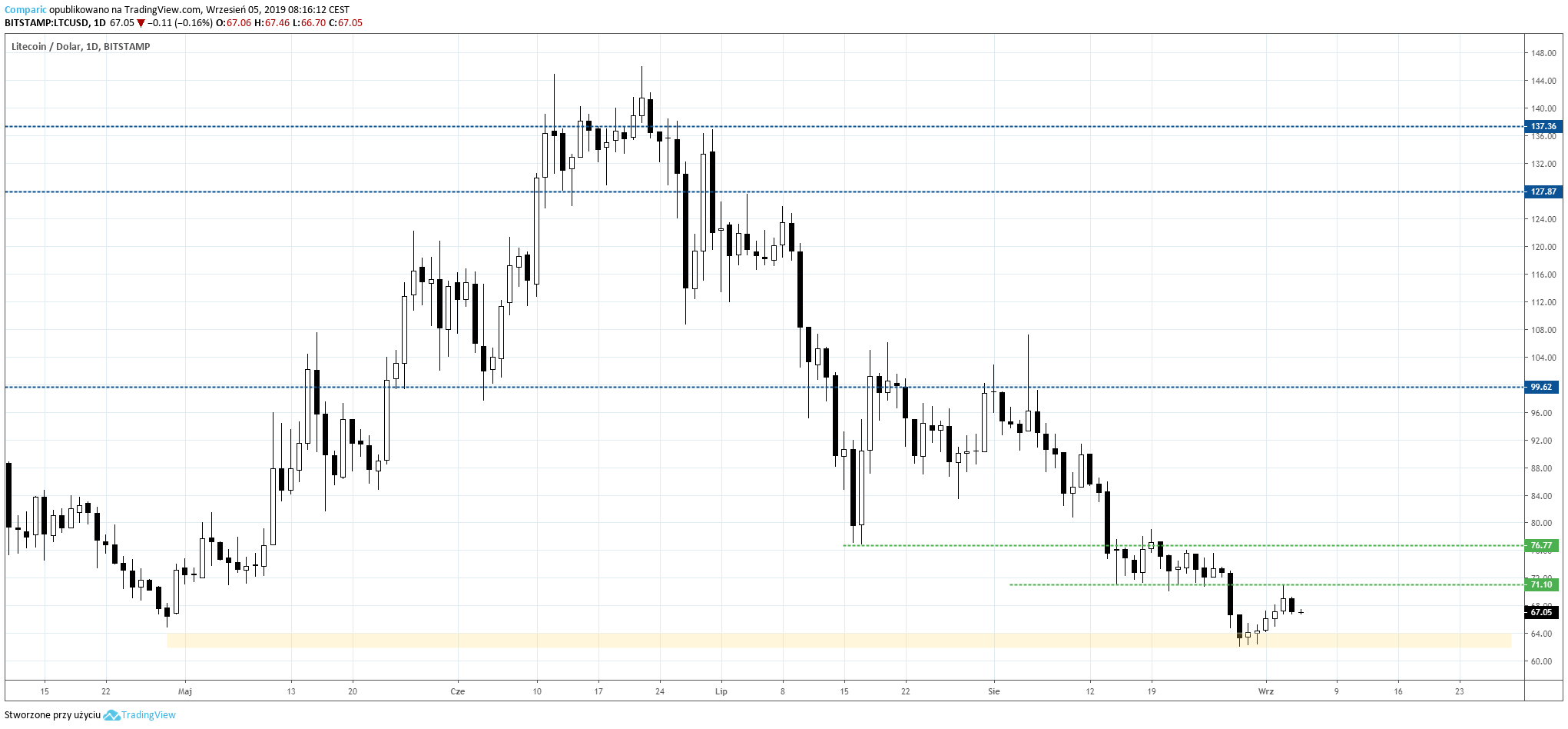 Litecoin 5 września