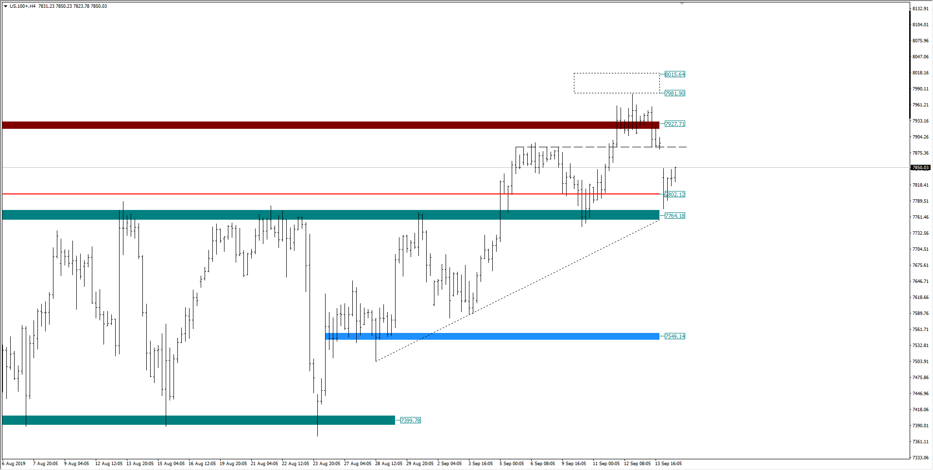 wykres Nasdaq H1 16.09.2019