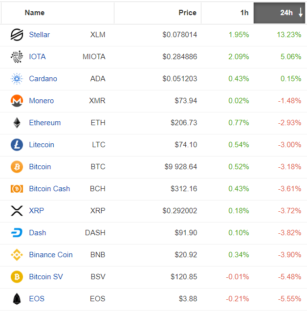 Bitcoin wywołał spadki na rynku altcoinów. Źródło: Coinpaprika.com