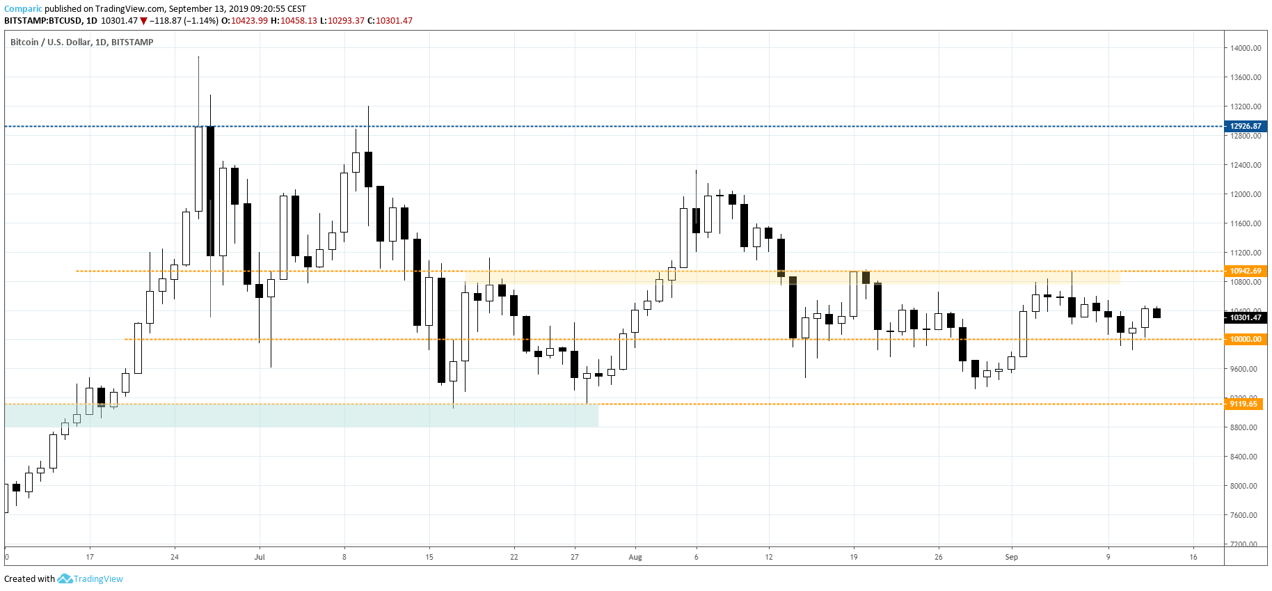Bitcoin na wykresie dziennym. Kurs BTC D1, źródło: Tradingview.com