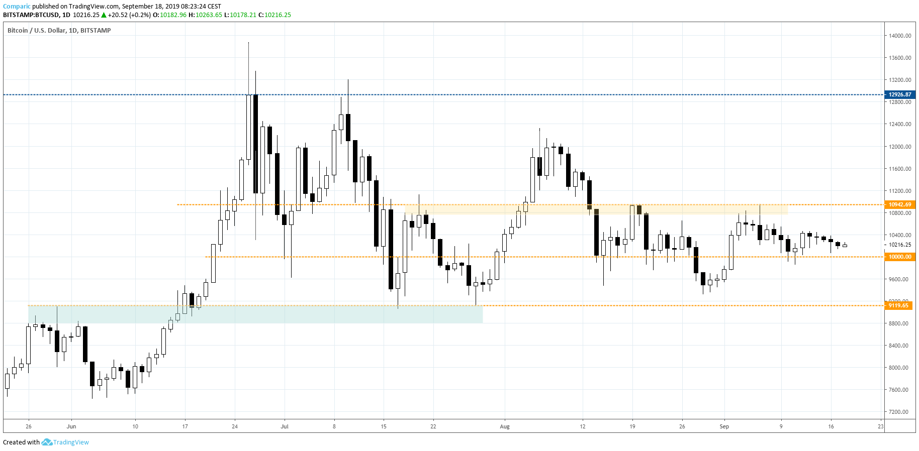 Bitcoin konsoliduje do dolara. BTCUSD D1 dostarcza Tradingview.com