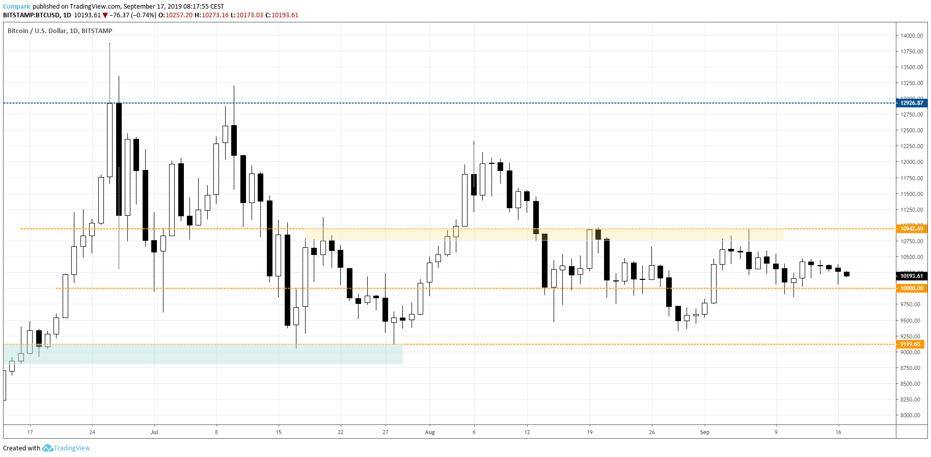 Bitcoin bez zmienności od początku września, traci jednak 5. sesję z rzędu. Źródło: tradingview.com