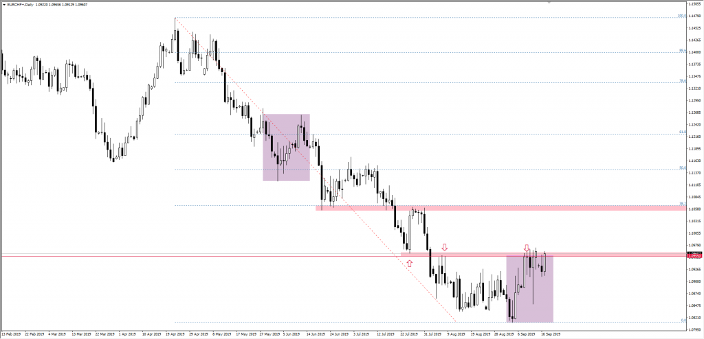 Wykres EURCHF