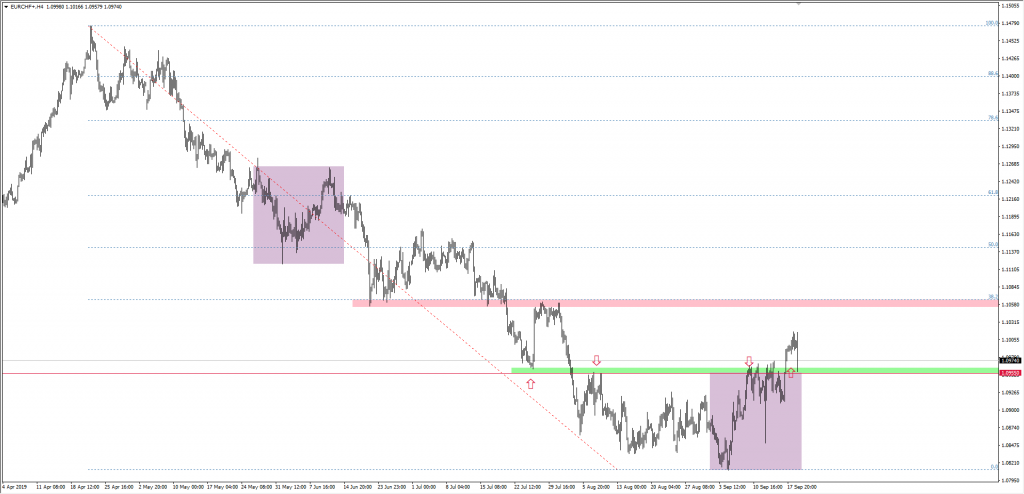 Wykres EURCHF