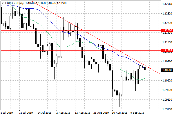 Wykres dzienny EUR/USD