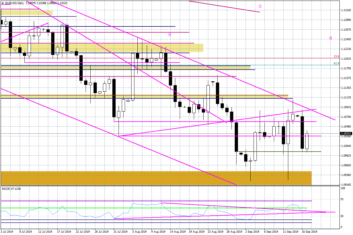 Wykres dzienny EURUSD