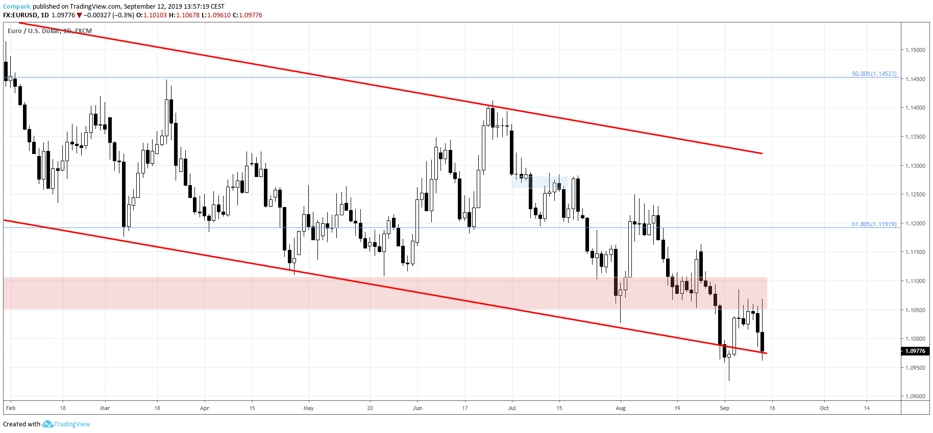 Kurs euro tracił po decyzji EBC. Źródło: Tradingview.com