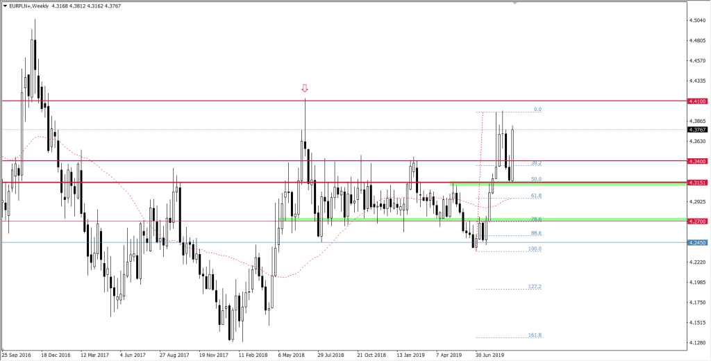 Wykres EURPLN