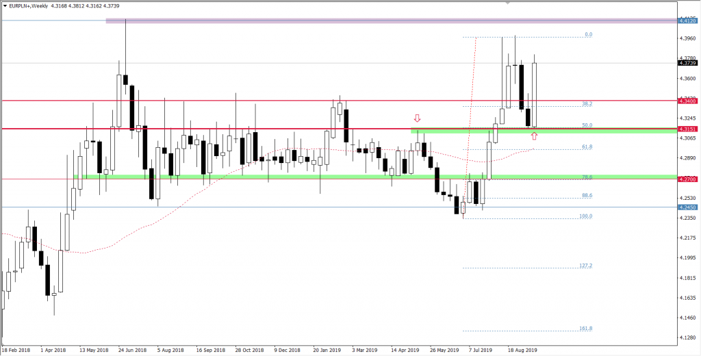 Wykres EURPLN