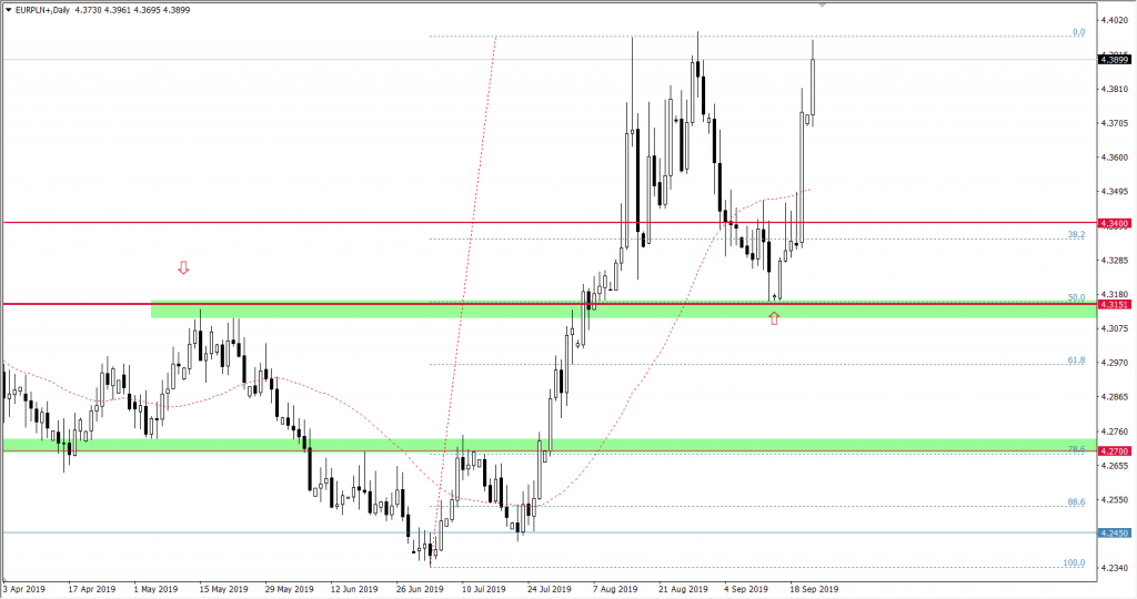 Wykres EURPLN
