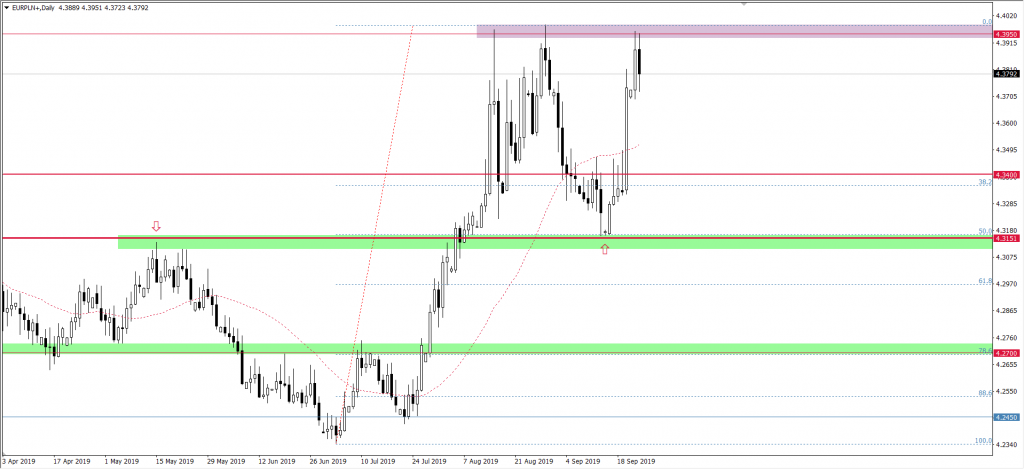Wykres EURPLN