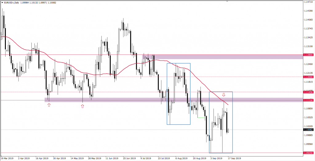 Wykres EURUSD