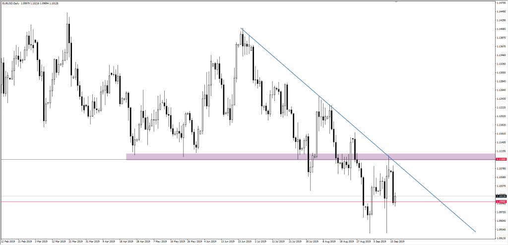 Wykres EURUSD