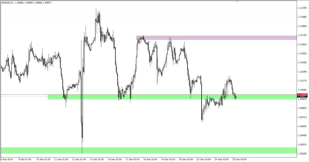 Wykres EURUSD