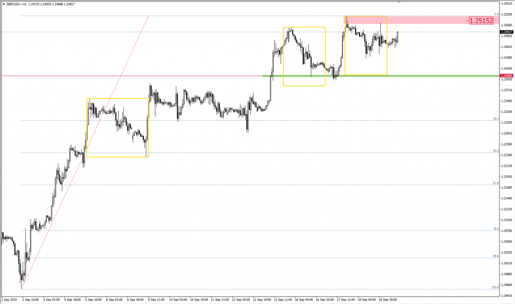 Wykres GBPUSD