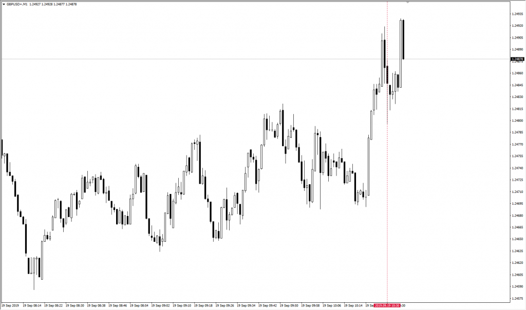Wykres GBPUSD