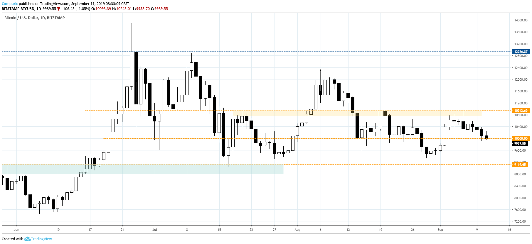 kurs Bitcoina BTC 11 wrz