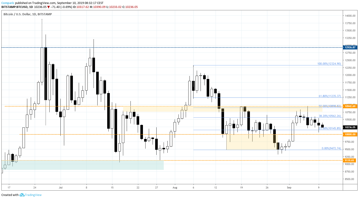 kurs Bitcoina BTC USD