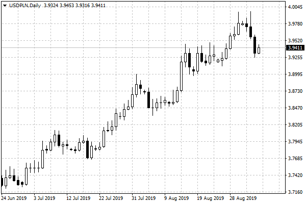 Notowania USD/PLN - dane dzienne