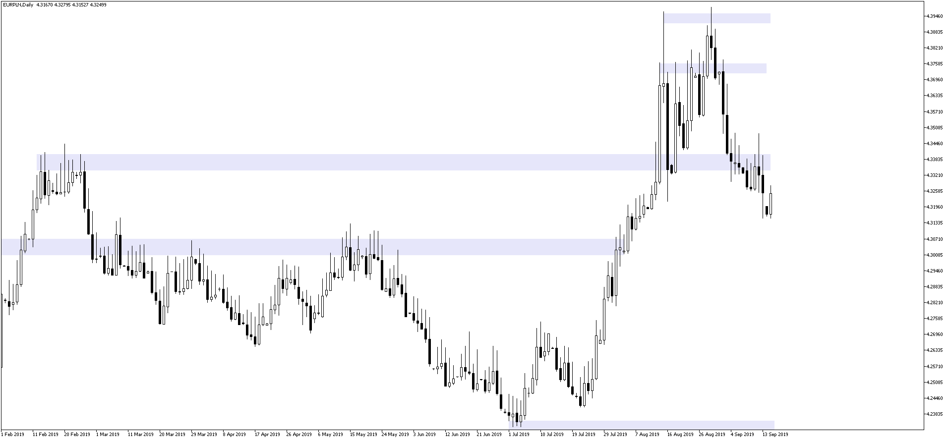 kurs euro EURPLN 16 września 2019