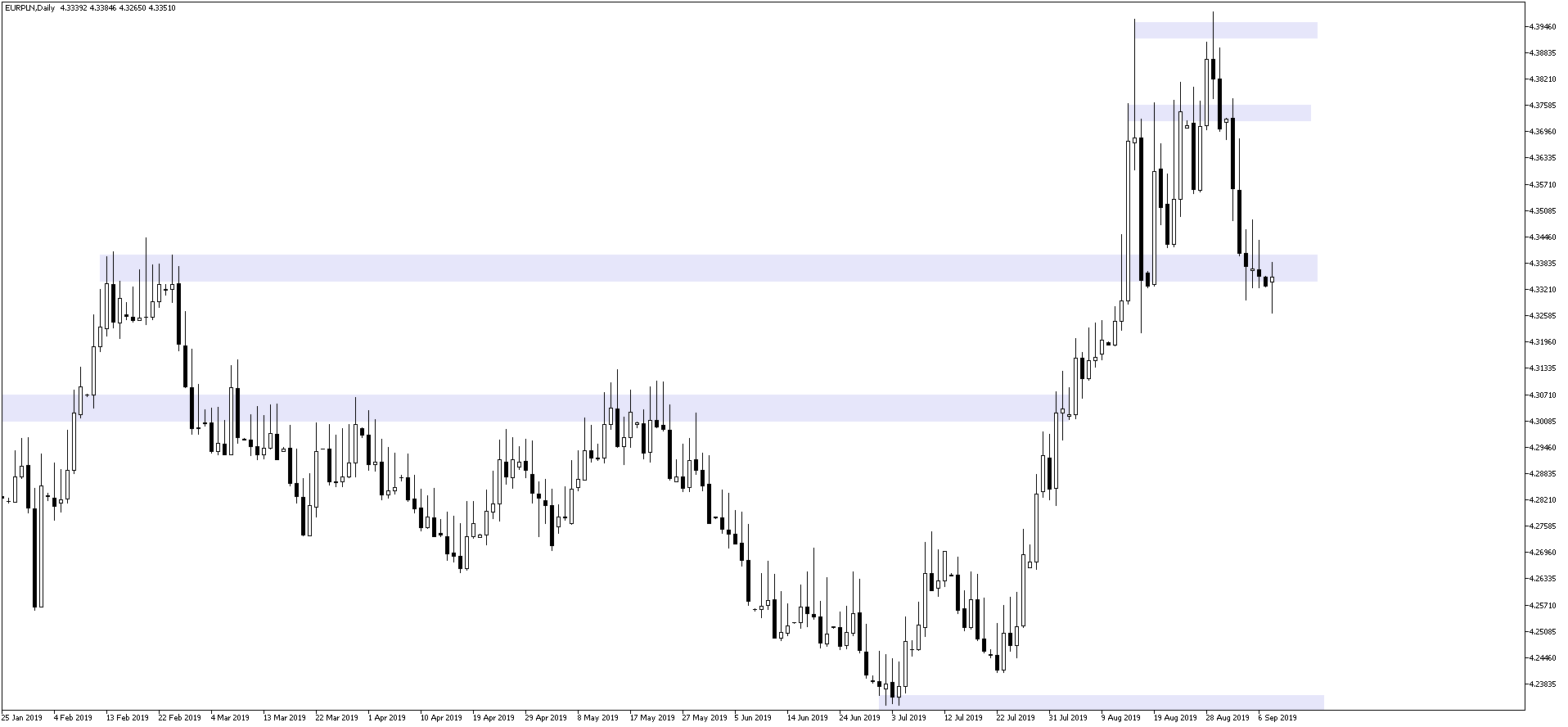 kurs euro EURPLN 9 września