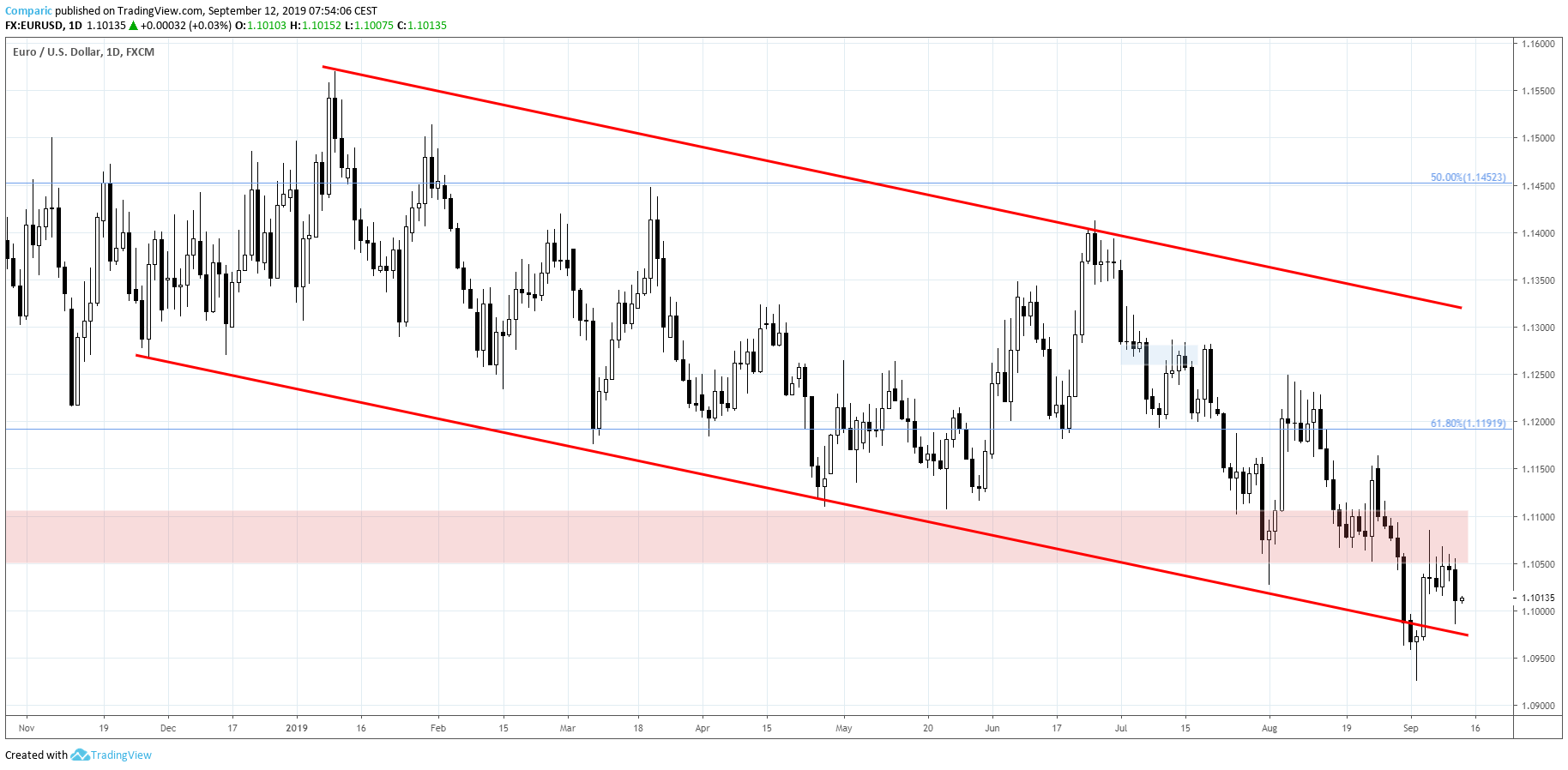 Kurs eurodolara na wykresie D1. Źródło: Tradingview.com