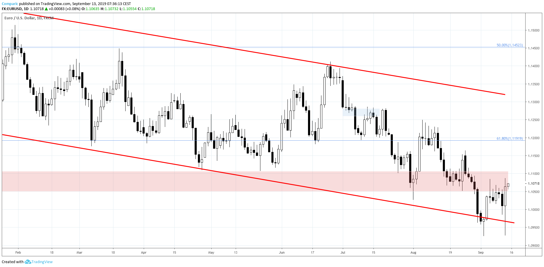 Kurs EURUSD jednak w górę po posiedzeniu EBC. Źródło: Tradingview.com