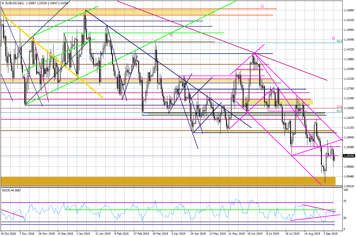 Wykres dzienny EURUSD