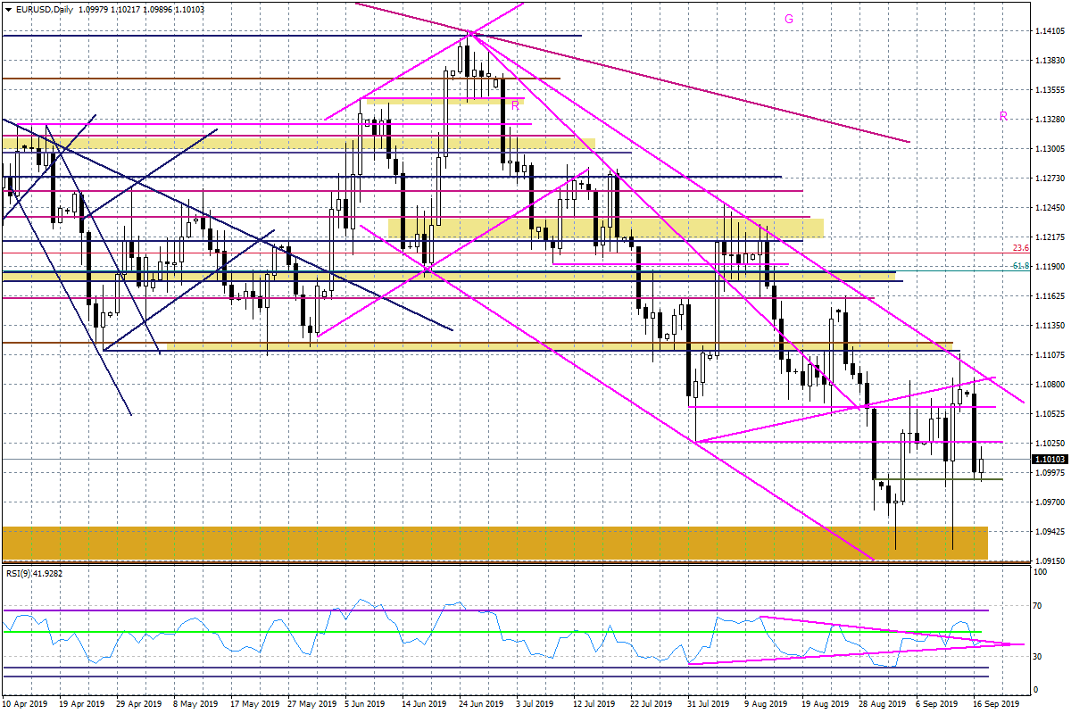 Wykres dzienny EURUSD