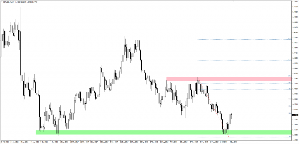 Wykres GBPUSD
