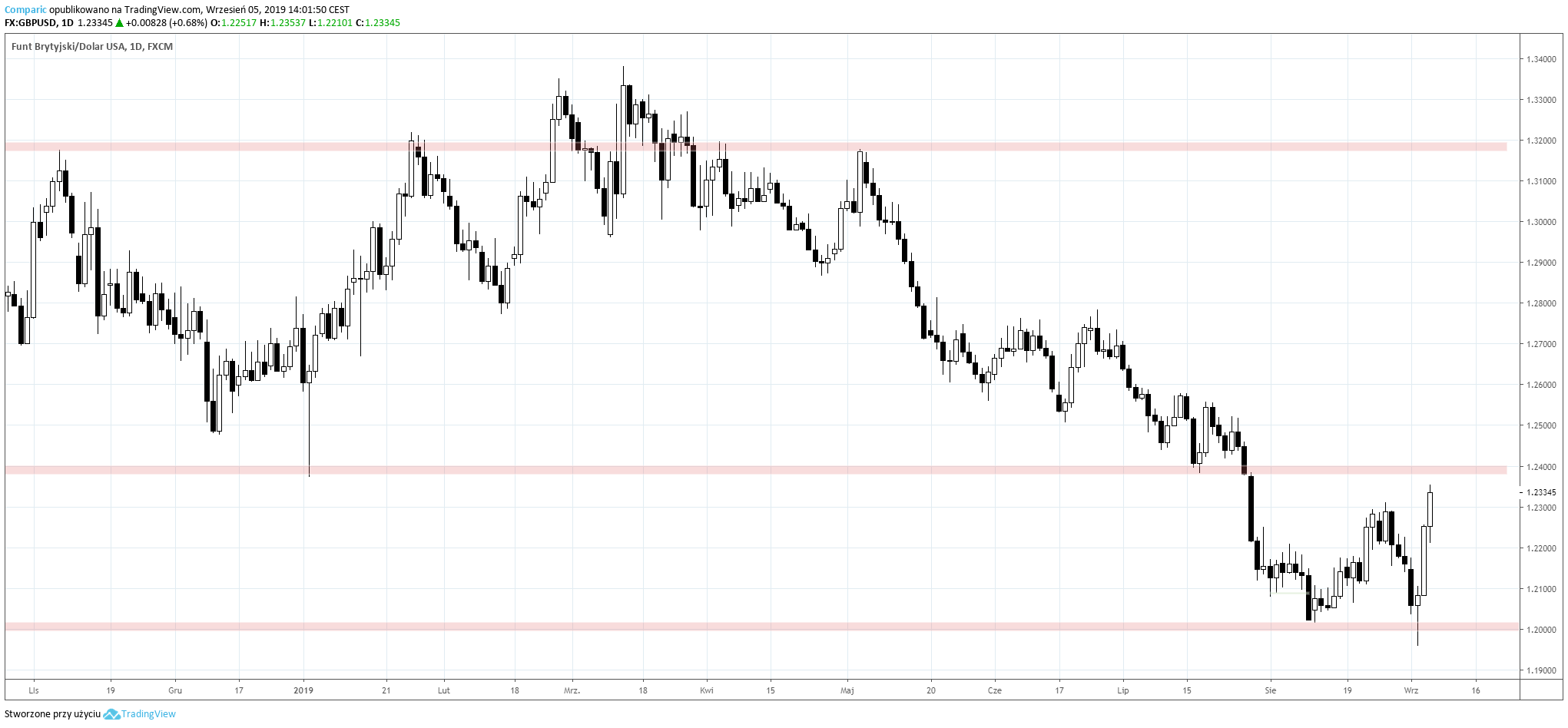 kurs gbp usd brexit