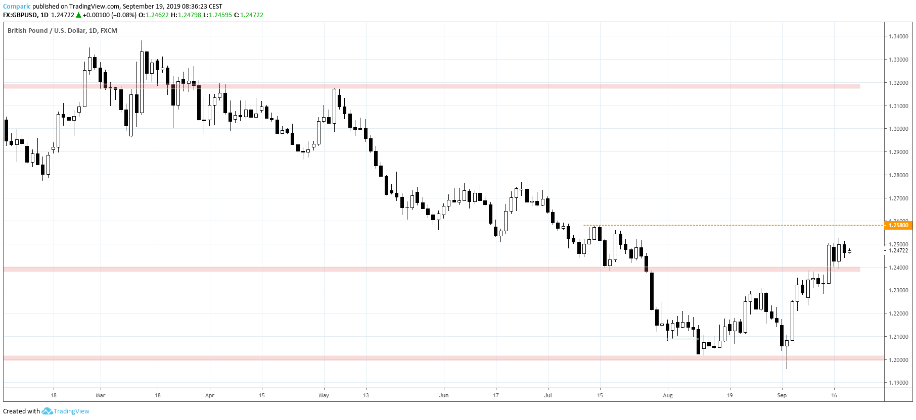 Kurs funta celuje w 1,2580 USD, poziom maksimów z drugiej połowy lipca. Źródło: tradingview.com
